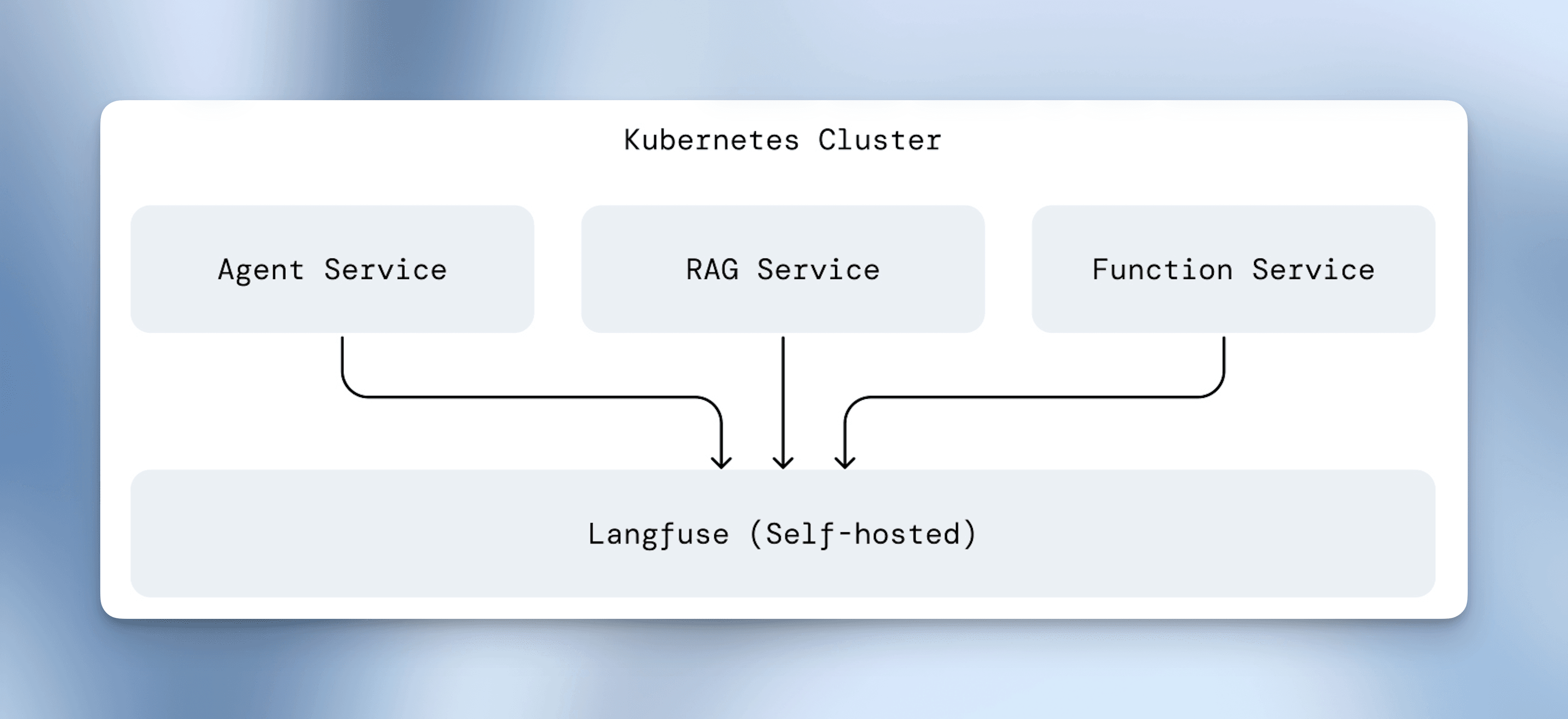 Diagram of one Langfuse instance per Kubernetes cluster, co-located with tracing services
